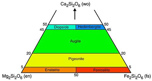 PYROXENES Classification of Al-free pyroxenes (opx, augite, diopside-hedenbergite series, pigeonite) Rq: CaSiO 3 : wollastonite: inosilicate but not a pyroxene