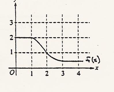 . The graph of f which consists of a line segment and a semicircle, is shown on the right. Given that f 4, find: (a) f (b) f.