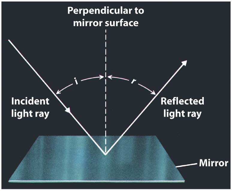 A reflecting telescope uses a mirror to gather incoming light at a focus BASIS OF REFLECTION Reflecting telescopes, or reflectors, produce images by reflecting light rays to a focus point from