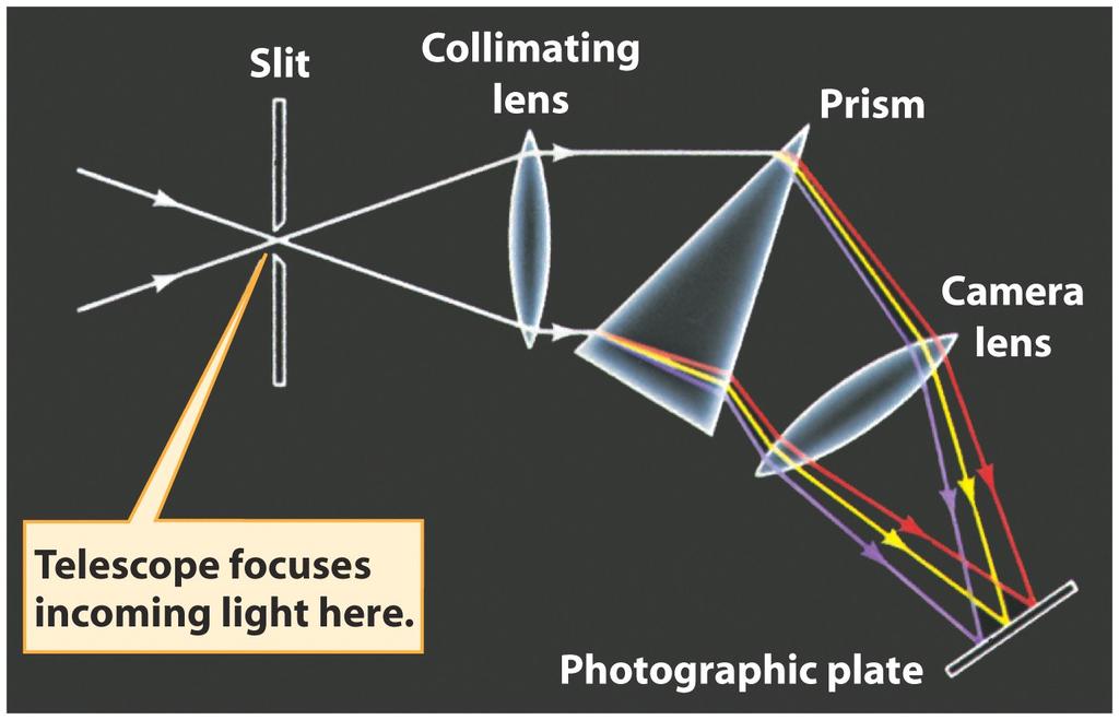 Spectrograph / Spectroscope / Spectrometer A spectrograph uses a
