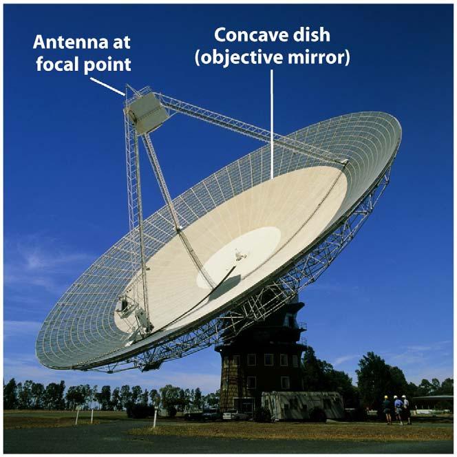 Radio Telescopes Radio telescopes use large reflecting antennas (a dish is a type of antenna) to focus radio waves Radio