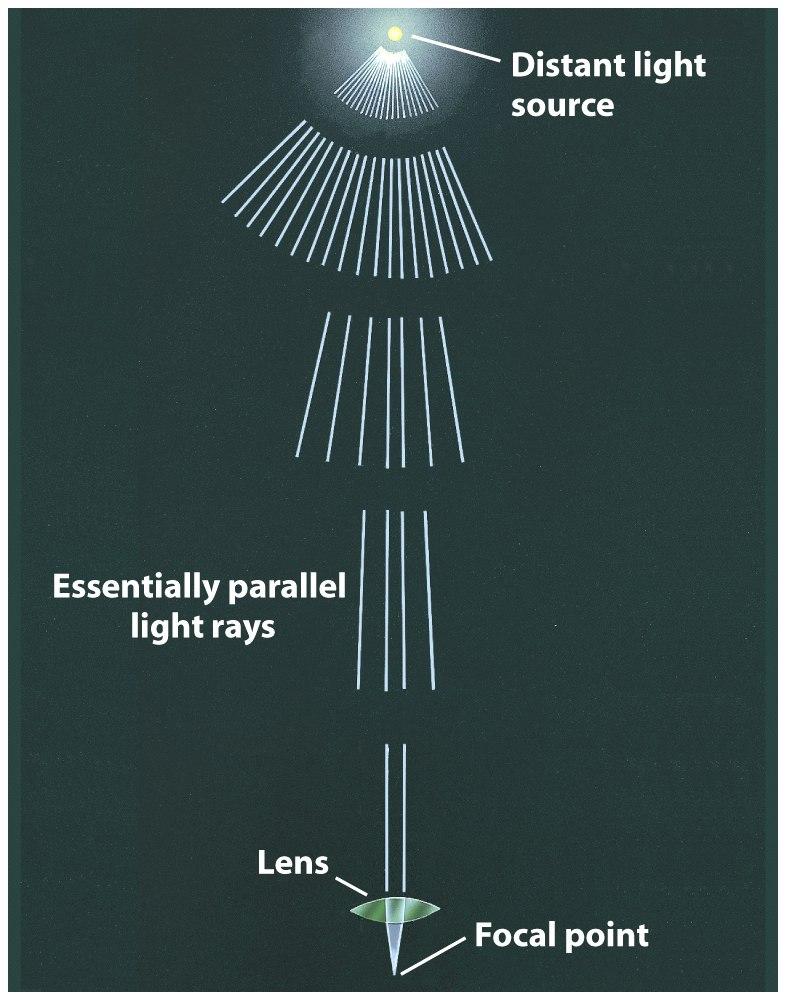 A refracting telescope uses a lens to