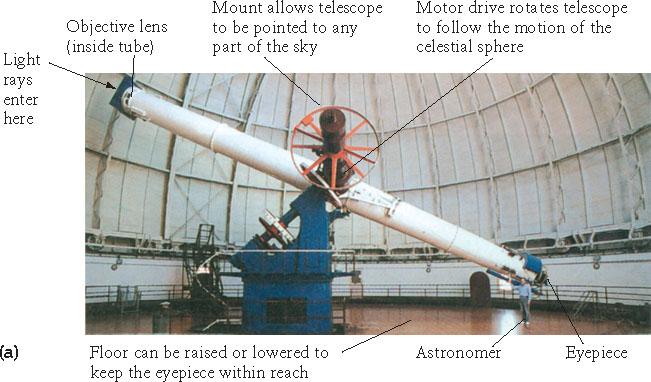 Weight distribution The lens of the Yerkes telescope weighs about two tonnes.