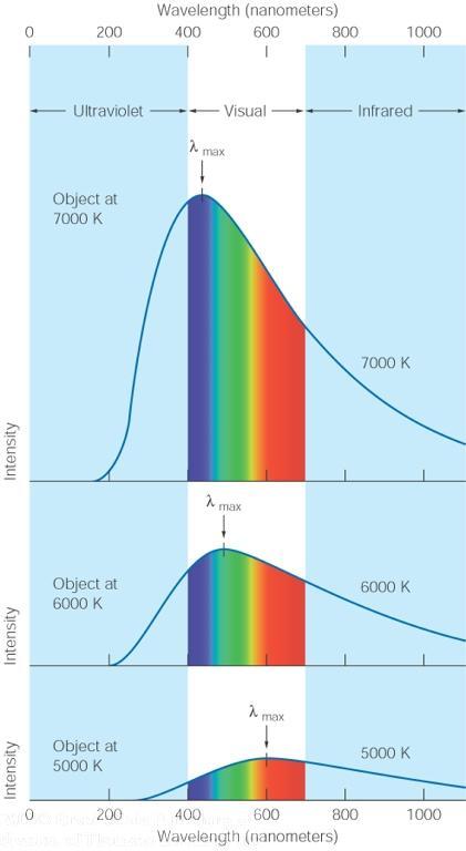 Black Body Radiation (1) The light from a star is usually concentrated in a rather narrow range of wavelengths.