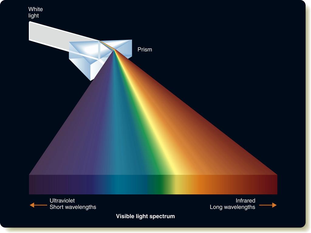 Wavelengths and Colours Different colours of visible light correspond to
