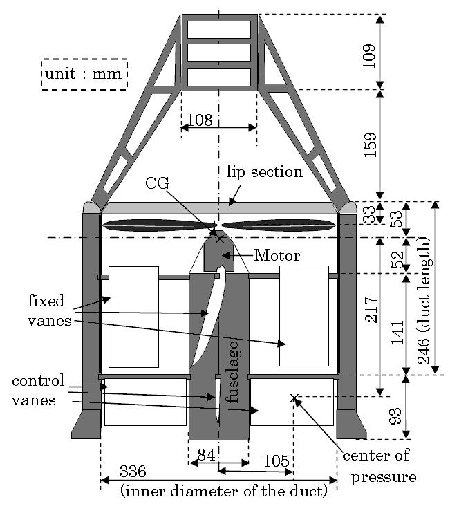 the duct (proportional to ω th when the aircraft is hovering) : area of a control vane S v The lift F Lvi acts parallel to the xy plane, having the same sign as δ i, and the drag F dvi acts parallel
