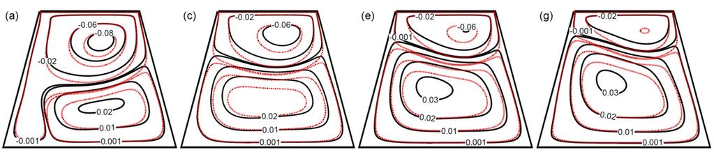 Comparison o streamlines (top row) and isotherm (bottom row) contours inside trapezoidal cavity with long base at Re = 200, Ri = 1, Gr = 4 104 or (a), (b) α = 0o; (c), (d) α = o.