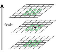 Scale-space blob detector 1. Convolve image with scale-normalized Laplacian at several scales 2.