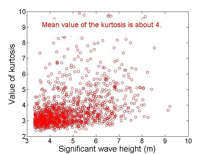 Skewness and kurtosis of HF signals