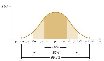 Empirical Rule For any normal random variable, P(μ σ < X < μ + σ) = 0.687 P(μ σ < X < μ + σ) = 0.9545 P(μ 3σ < X < μ + 3σ) = 0.