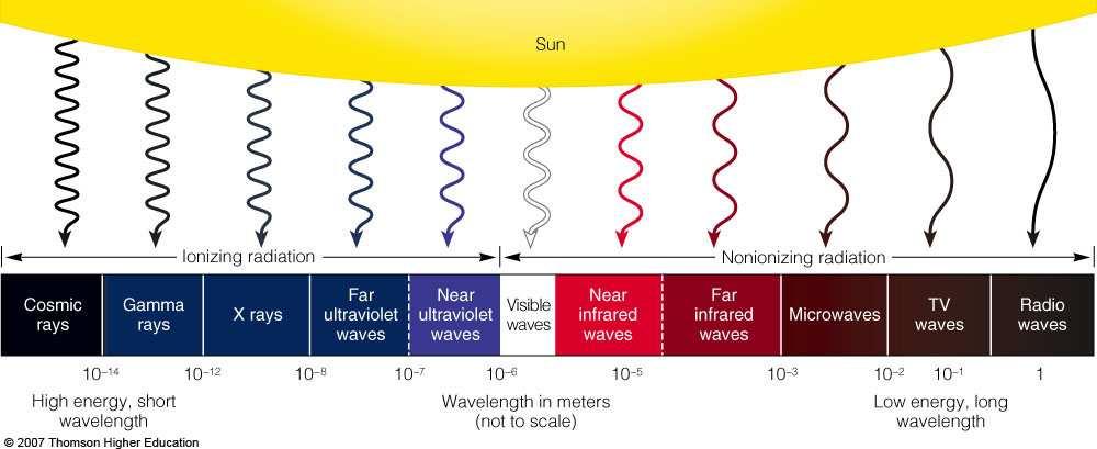 April 14, 2010 10 Electromagnetic Spectrum Many different forms of