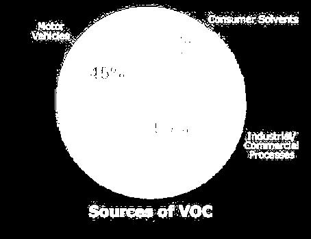 VOCs. Source: