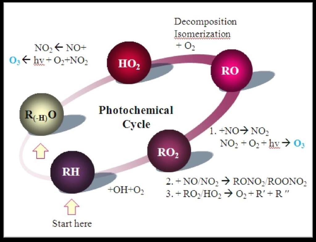 Background Ozone Photochemical Production NOx + VOCs/CO + hv O 3 VOCs: Volatile Organic