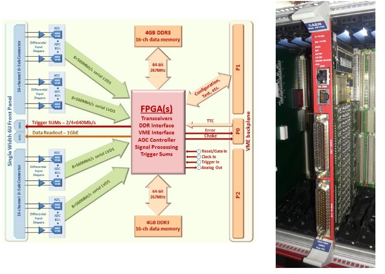 3. The TDAQ system: development of the TDCB and TEL62 common boards 63 deposits and cluster identification, are generated. Figure 3.2: Logical scheme and picture of a Calorimeter Readout Module. 3.1.