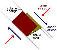 *Source: Physics Dept. of University of Wisconsin-Stout http://physics.uwstout.edu/statstr/strength/stress/strs34.