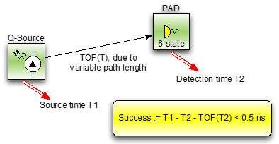 Data analysis GPS locations for initial alignment Correction of clock drift QBER used to identify TOF Ranging TOF(T), dueto variable path length Source time T1 Detection time T2 id Pilo About sw