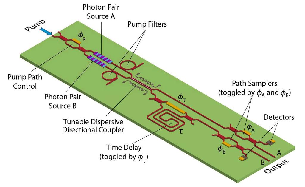 Dispersive Couplers as Multi-Purpose Elements Photon Pair Source A Pump Filters Pump Path Control Photon Pair Source B Tunable Dispersive Directional