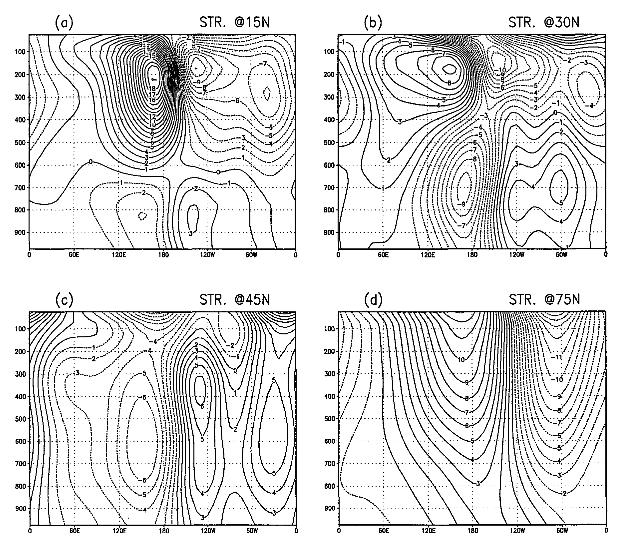 Ting (1996) Results Streamfunction response: Figure: Longitudinal vertical cross sections on streamfunction responses of the linear baroclinic model at 15 N (a), 30 N (b), 45 N (c), and 75 N (d).