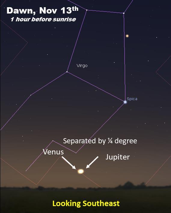November 2017 Sky Events the Planets Close Conjunction of Venus and Jupiter On the morning of Monday, November 13 th about 6:00 a.m., find the bright planets Venus and Jupiter located low on the eastsoutheast horizon in the constellation Virgo, separated by just ¼ degree!