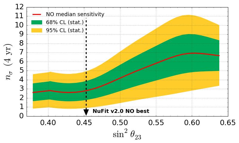 PINGU achieves a sensitivity of 3 sigma to the neutrino mass ordering in