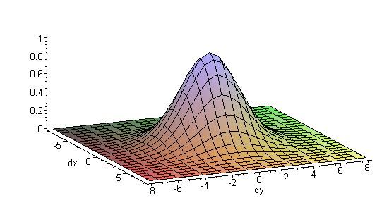 SOM Algorithm for Clustering Spectra Neigbourhood function:
