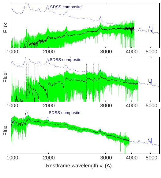 Application: Search for Unusual Quasars Composite spectra as compared to the composite spectrum of