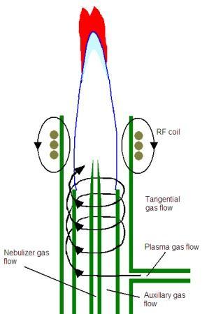 6.2.4. Inductively Coupled Plasma A plasma is a gaseous mixture in which a significant proportion of the gas-phase species are ionized.