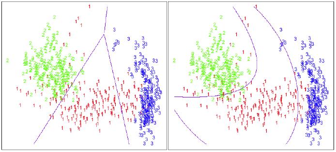 Nonlinear boundaries with LDA Left: Linear decision boundary found by LDA Right: Quadratic decision boundary found by LDA.