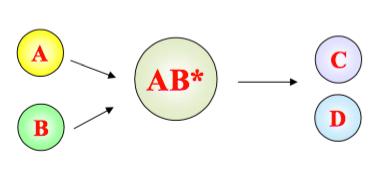 Reaction Mechanisms Elementary reaction: Perfect connection between rate law and stoichiometry occurring by collisions (molecularity 2) E r = k ^ C,