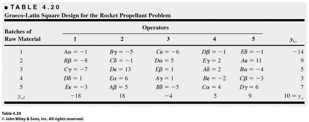 Graeco-Latin Squares Example: back to the rocket propellant example, suppose that we are also interested in the effect of test assemblies, which could be of importance.