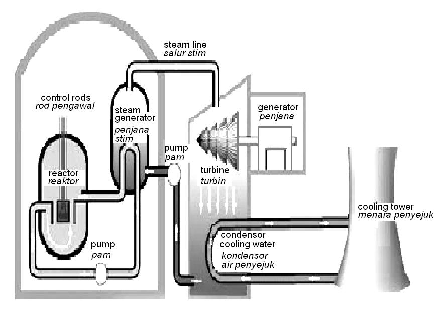 13 7. Diagram 7 shows a process that occurs in nuclear reactor. Rajah 7 menunjukkan suatu proses yang berlaku di mana reaktor nuklear.