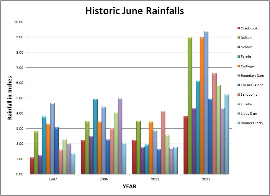 June precipitation at regional gages compared to June of 1997,