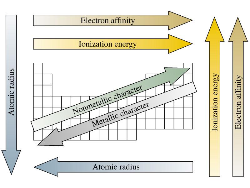 Summation of Periodic Trends Factors Affecting Atomic Orbital Energies The