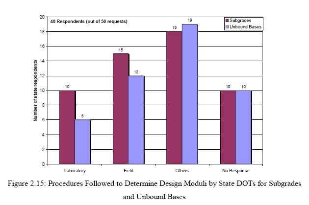 Survey Results Total 40 respondents out of 50 requests (80%) 24 respondents used 1993 AASHTO design guide to design pavement 18 and 19