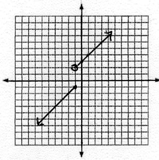 There is a hole in the graph x for x 1 at (1, -1) and a point at (1, 1).