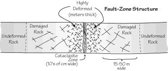 Fault structure - major fault (below