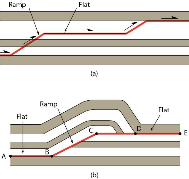 Fault Bends: Thrust Ramps and Flats (a) Cross section with future ramps and flats along a thrust fault. (b) Cross section illustrating hangingwall and footwall flats and ramps, and ramp anticline.