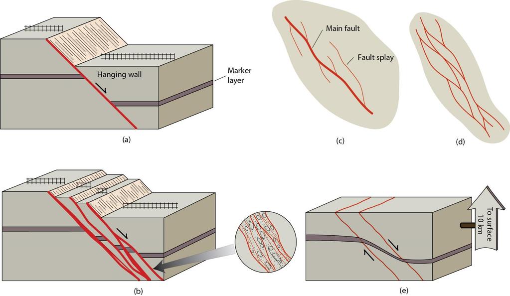 Faults, Fault Zones and Shear Zones a) Fault. b) Fault zone, with cataclastic deformation.