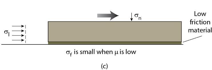 Low Friction: Lubricant Scenario Sliding block: 100 x 10 x 5 km r = 2600 kg/m 3 s n = F/area = 127 MPa s f = m x s n (a) Pushed from rear (b) Low friction material at basal detachment