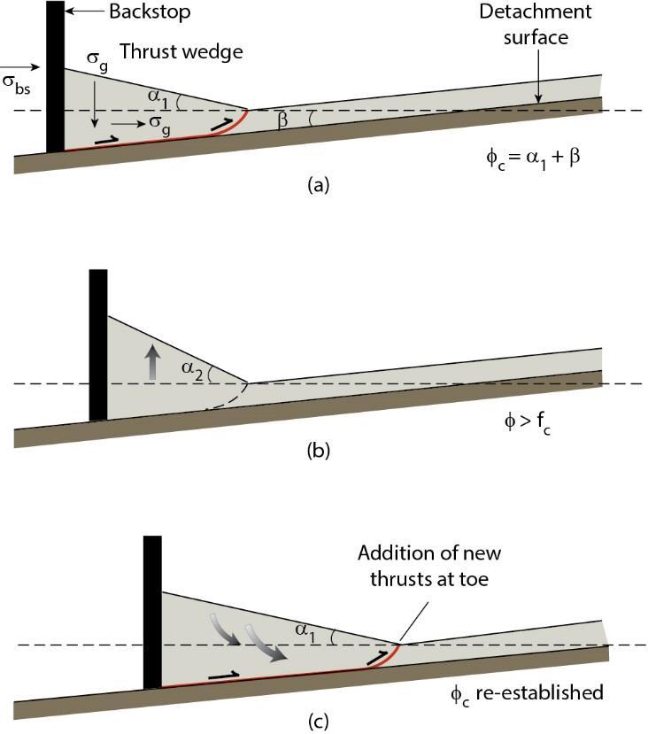 Wedge Mechanics: Critical Taper Theory Critical taper (angle φ c ) is sum of surface slope angle (α 1 ) and basal slope angle (β).