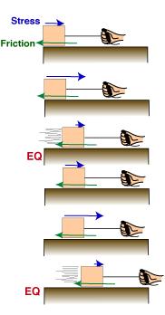 Earthquakes and (Stick-)Slip EQ spectrum: form seismic slip (earthquake), tremor (slow earthquakes to aseismic slip (creep) EQ EQ EQ EQ Stick-slip behavior: