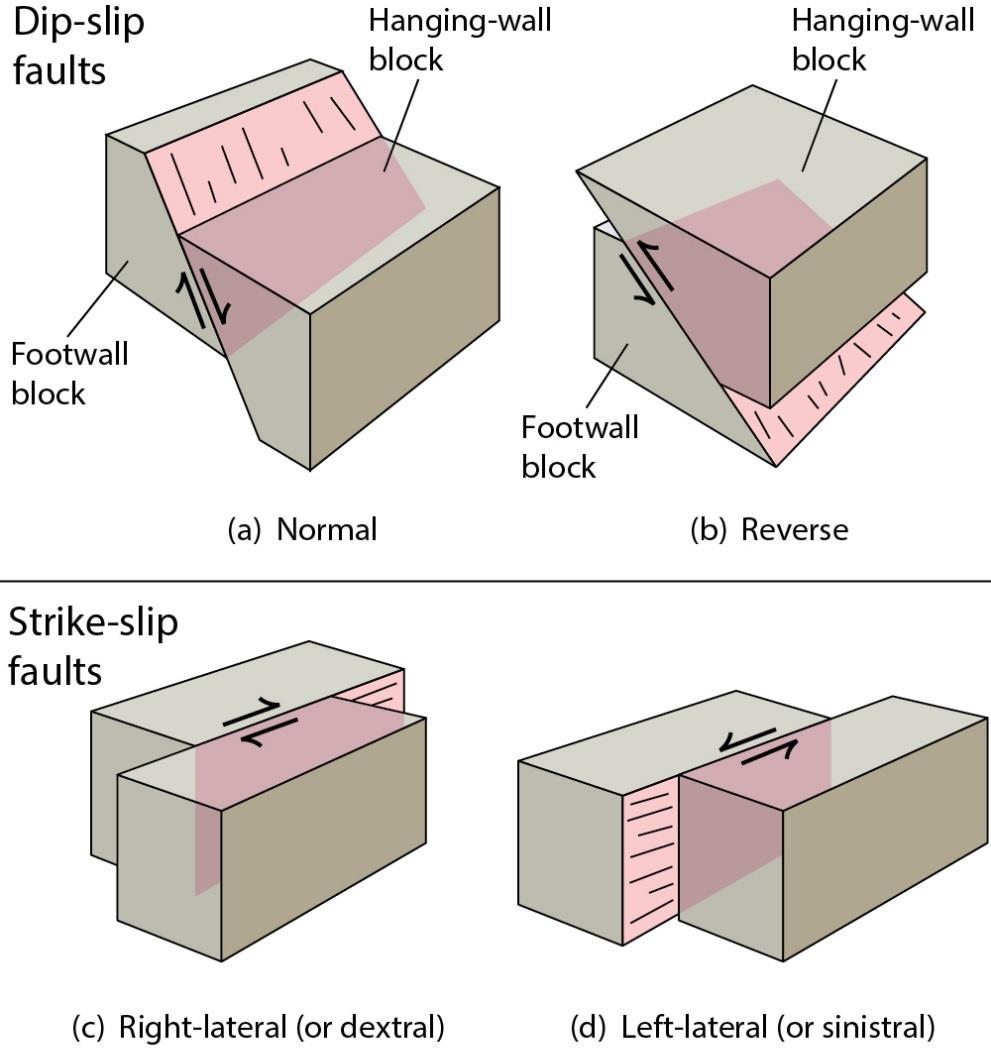 Fault Types: Dip-slip and
