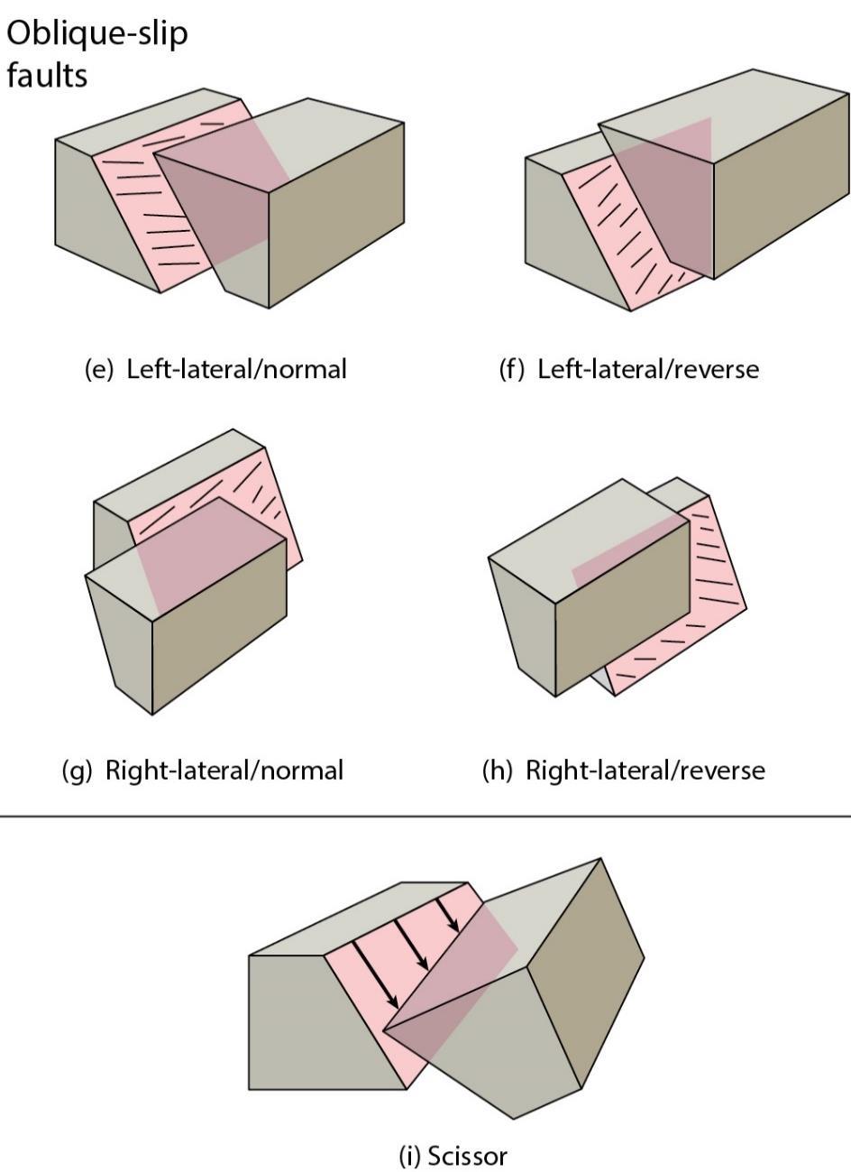 Fault Types: