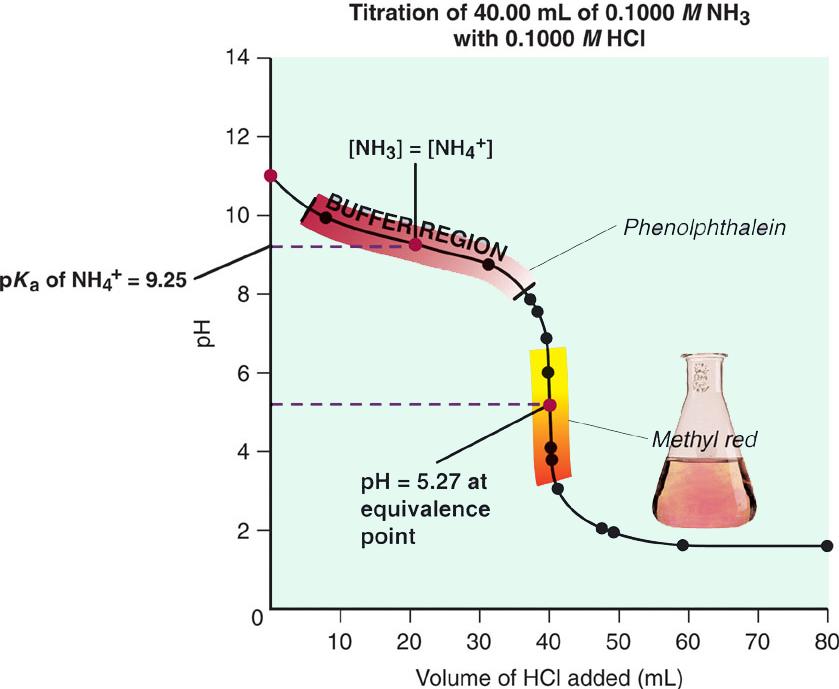 Titration Curve Features: WB -SA Titration of 0.1000 M NH 3 with 0.1000 M HCl Weak base - Strong acid A weak base-strong acid titration curve, showing how the ph decreases as 0.
