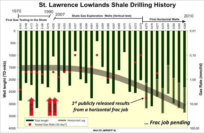 Quebec Shale gas play history