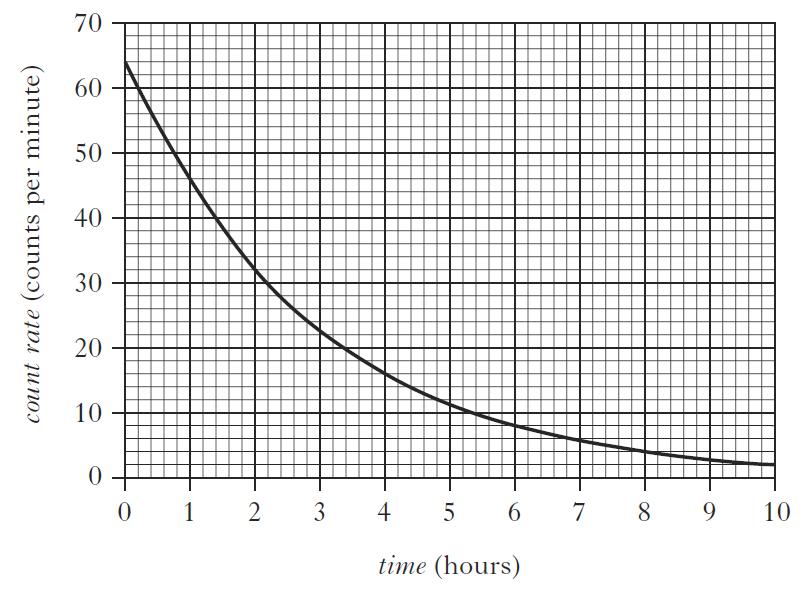 15. A technician checks the count rate of a radioactive source. A graph of count rate against time for the source is shown. The count rate has been corrected for background radiation.