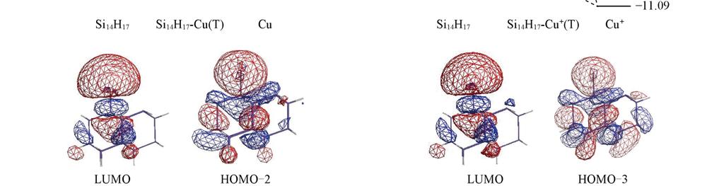 No.3 CHENG Feng-ming et al. 475 Cu + -Si 14 H 17 (on-top site), suggesting a minor characteristic of covalent bond between Cu + cation and surface Si atom.