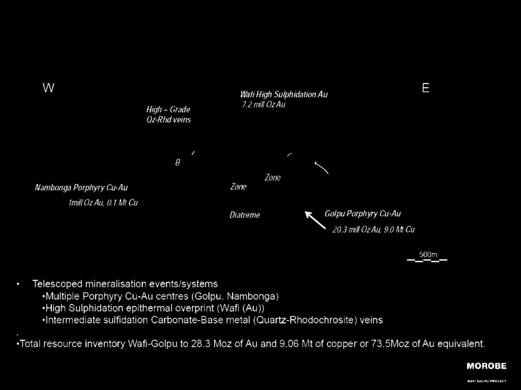 centres (Golpu, Nambonga) High Sulphidation epithermal overprint (Wafi (Au ))