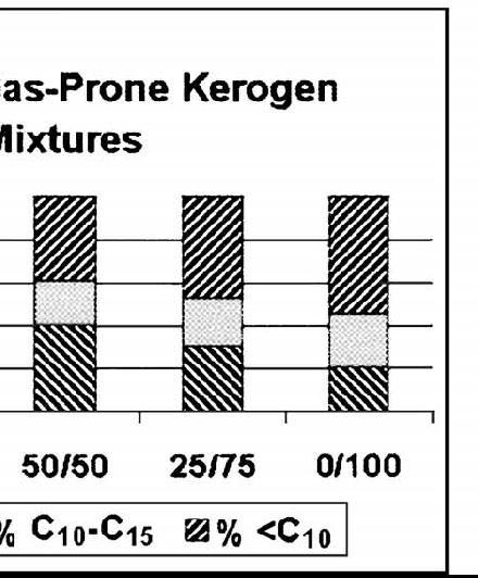 Pyrolysis gas chromatographic results showing the results of mixing Types I and II kerogen with Type III kerogen.