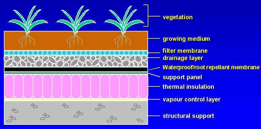 The typical cross-section of a green roof is shown above. The dimensions and parameters to adjust to represent a green roof are: Green Area (ac): Size of the green roof.